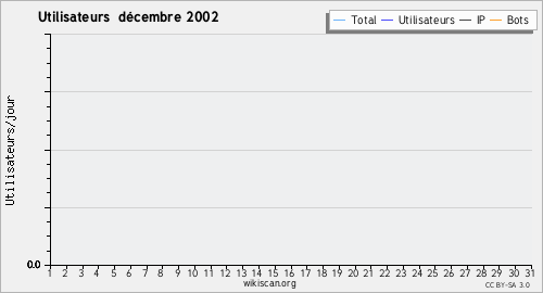Graphique des utilisateurs décembre 2002