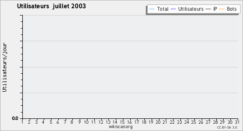Graphique des utilisateurs juillet 2003