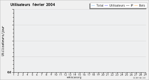 Graphique des utilisateurs février 2004
