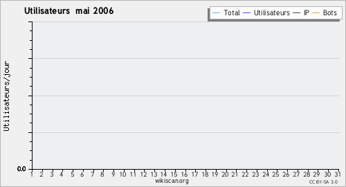 Graphique des utilisateurs mai 2006