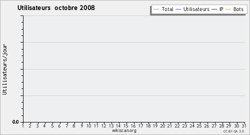 Graphique des utilisateurs octobre 2008