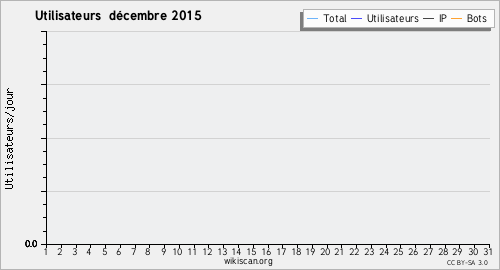 Graphique des utilisateurs décembre 2015